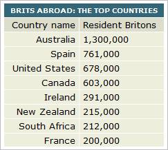 brits abroad