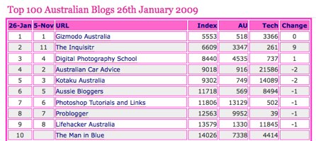 Top 100 Australian Blogs Index | Dipping into the Blogpond