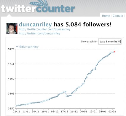 TwitterCounter Stats: We Track & Analyze @duncanriley