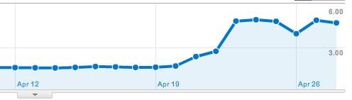 Dashboard - Google Analytics