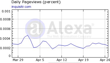 Inquisitr.com - Reviews, Site Info, Traffic Stats and Related Links from Alexa