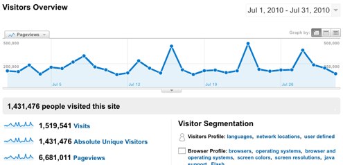 Visitors Overview - Google Analytics