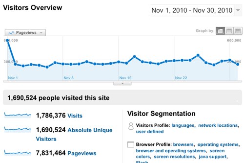 Visitors Overview - Google Analytics